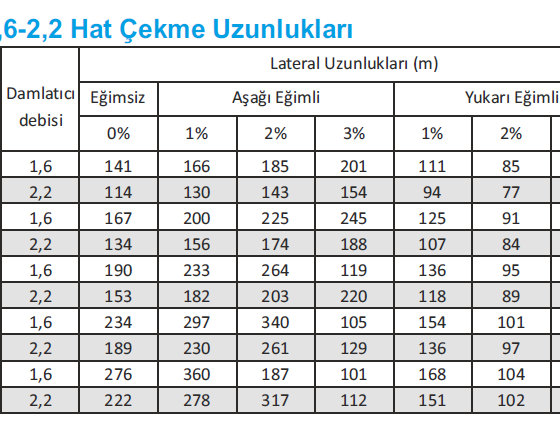 1,6-2,2 Hat Çekme Uzunlukları